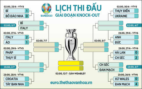 Tỷ lệ kèo trận Bồ Đào Nha vs Thụy Sĩ: Soi kèo và nhận định chính xác