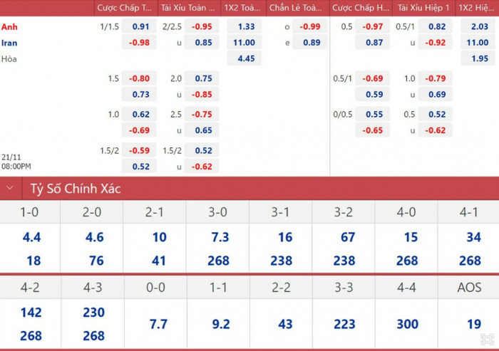 Tỷ lệ Tài Xỉu Anh vs Iran World Cup 2022: Soi kèo và Dự đoán